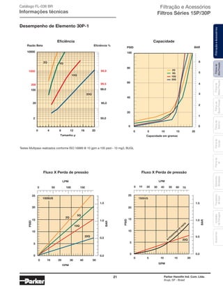 21 Parker Hannifin Ind. Com. Ltda.
Arujá, SP - Brasil
Filtrosde
AltaPressão
FiltraçãoeAcessóriosFiltrosde
MédiaPressão
Filtrosde
BaixaPressão
Filtrosde
Retorno
Filtrosde
Sucção
Filtrosde
Ar
Unidades
deFiltragem
AcessóriosElementos
Blindados
Trocadores
deCalor
Desempenho de Elemento 30P-1
Testes Multipass realizados conforme ISO 16889 @ 10 gpm a 100 psid - 10 mg/L BUGL
BARPSID
0
1
5
6
4
3
0
0 5 10 15 20
20
40
60
80
100
Capacidade em gramas
2
5Q
10Q
20Q
2Q
Eﬁciência %Razão Beta
1000
10000
99.9
99.5
99.0100
200
20
2 50.0
95.0
Tamanho µ
0 4 8 12 16 20
5Q
10Q
20Q
2Q
0
LPM
GPM
0.0
0.5
1.0
1.5 BAR
0
0 5 10 15 20
5
10
15
20
25
PSID
10 20 504030 60 70
150SUS
Arm
azenagem
vazia
20Q
BAR
0.0
0.5
1.0
1.5
0 100 15050
LPM
GPM
0
0 10 30 40 5020
5
10
15
20
25
PSID
150SUS
20Q
5Q
10Q
2Q
Eficiência
Fluxo X Perda de pressão Fluxo X Perda de pressão
Capacidade
Filtração e Acessórios
Filtros Séries 15P/30P
Catálogo FL-036 BR
Informações técnicas
 
