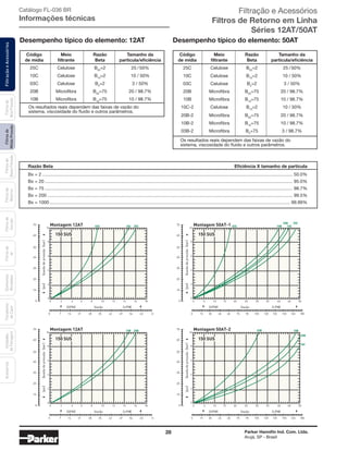 28 Parker Hannifin Ind. Com. Ltda.
Arujá, SP - Brasil
FiltraçãoeAcessóriosFiltrosde
MédiaPressão
Filtrosde
BaixaPressão
Filtrosde
Retorno
Filtrosde
Sucção
Filtrosde
Ar
Unidades
deFiltragem
AcessóriosElementos
Blindados
Trocadores
deCalor
Filtrosde
AltaPressão Catálogo FL-036 BR
Informações técnicas
Desempenho típico do elemento: 12AT Desempenho típico do elemento: 50AT
Código
de mídia
Meio
filtrante
Razão
Beta
Tamanho da
partícula/eficiência
25C Celulose B25
=2 25 /50%
10C Celulose B10
=2 10 / 50%
03C Celulose B3
=2 3 / 50%
20B Microfibra B20
=75 20 / 98.7%
10B Microfibra B10
=75 10 / 98.7%
Código
de mídia
Meio
filtrante
Razão
Beta
Tamanho da
partícula/eficiência
25C Celulose B25
=2 25 /50%
10C Celulose B10
=2 10 / 50%
03C Celulose B3
=2 3 / 50%
20B Microfibra B20
=75 20 / 98.7%
10B Microfibra B10
=75 10 / 98.7%
10C-2 Celulose B10
=2 10 / 50%
20B-2 Microfibra B20
=75 20 / 98.7%
10B-2 Microfibra B10
=75 10 / 98.7%
03B-2 Microfibra B3
=75 3 / 98.7%
Razão Beta	 Eficiência X tamanho de partícula
Bx = 2....................................................................................................................................................................................................... 50.0%
Bx = 20..................................................................................................................................................................................................... 95.0%
Bx = 75..................................................................................................................................................................................................... 98.7%
Bx = 200................................................................................................................................................................................................... 99.5%
Bx = 1000............................................................................................................................................................................................... 99.99%
Os resultados reais dependem das faixas de vazão do
sistema, viscosidade do fluido e outros parâmetros.
Os resultados reais dependem das faixas de vazão do
sistema, viscosidade do fluido e outros parâmetros.
03C 10C 25C
10B 20B
(GPM) Vazão (LPM)
0 7 14 21 28 35 42 49 56 63 .0
0 2 4 6 8 10 12 14 16 18
.70
.60
.50
.40
.30
.20
.10
.0
150 SUS
Montagem 12AT
(psi)Quedadepressão(bar)
(psi)Quedadepressão(bar)
(psi)Quedadepressão(bar)
(psi)Quedadepressão(bar)
(GPM) Vazão (LPM)
0 7 14 21 28 35 42 49 56 63 .0
0 2 4 6 8 10 12 14 16 18
.70
.60
.50
.40
.30
.20
.10
.0
150 SUS
Montagem 12AT 20B
10B
25C
10C
03B 10B
20B
10C
150 SUS
.70
.60
.50
.40
.30
.20
.10
.0
10
8
6
4
2
0
0 5 10 15 20 25 30 35 40 45
(GPM) Vazão (LPM)
0 15 30 45 60 75 90 105 120 135
Montagem 50AT-2
150 165 180
50
150 SUS
.70
.60
.50
.40
.30
.20
.10
.0
10
8
6
4
2
0
0 5 10 15 20 25 30 35 40 45
(GPM) Vazão (LPM)
0 15 30 45 60 75 90 105 120 135
Montagem 50AT-1
150 165 180
50
03C
10
8
6
4
2
0
10
8
6
4
2
0
Filtração e Acessórios
Filtros de Retorno em Linha
Séries 12AT/50AT
 