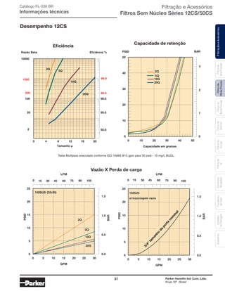 37 Parker Hannifin Ind. Com. Ltda.
Arujá, SP - Brasil
FiltraçãoeAcessóriosFiltrosde
MédiaPressão
Filtrosde
BaixaPressão
Filtrosde
Retorno
Filtrosde
Sucção
Filtrosde
Ar
Unidades
deFiltragem
AcessóriosElementos
Blindados
Trocadores
deCalor
Filtrosde
AltaPressão
Catálogo FL-036 BR
Informações técnicas
Desempenho 12CS
BARPSID
0
1
3
0
10
20
30
40
50
0 10 20 30 40 50
Capacidade em gramas
5Q
10Q
20Q
2Q
2
Eﬁciência %Razão Beta
1000
10000
99.9
99.5
99.0100
200
20
2 50.0
95.0
0 4 8 12 16 20
Tamanho µ
5Q
10Q
20Q
2Q
BAR
20Q
5Q
150SUS
10Q
0.0
0.5
1.0
1.5
0
LPM
0 5 10 15 20 25 30
GPM
0
5
10
15
20
25
PSID
2Q
15 30 45 60 75 90 105
(32cSt)
0
LPM
0 5 10 15 20 25 30
GPM
0.0
0.5
1.0
1.5
BAR
0
5
10
15
20
25
Empty Housing
150SUS
armazenagem vazia
150SUS
PSID
15 30 45 60 75 90 105
3/4”
tam
anho
da
porta
nom
inal
Vazão X Perda de carga
Teste Multipass executado conforme ISO 16889 @15 gpm para 50 psid - 10 mg/L BUGL.
Eficiência
Capacidade de retenção
Filtração e Acessórios
Filtros Sem Núcleo Séries 12CS/50CS
 