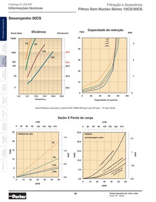 38 Parker Hannifin Ind. Com. Ltda.
Arujá, SP - Brasil
FiltraçãoeAcessóriosFiltrosde
MédiaPressão
Filtrosde
BaixaPressão
Filtrosde
Retorno
Filtrosde
Sucção
Filtrosde
Ar
Unidades
deFiltragem
AcessóriosElementos
Blindados
Trocadores
deCalor
Filtrosde
AltaPressão
%EﬁciênciaRazão Beta
1000
10000
99.9
99.5
99.0100
200
20
2 50.0
95.0
20Q
10Q
5Q2Q
0.0 5.0 10.0 15.0 20.0 25.0
Tamanho µ
RABPSID
2Q
10Q
20Q
5Q
0
0 20 40 60 80 100
Capacidade em gramas
0
10
20
30
40
50
1
2
3
Catálogo FL-036 BR
Informações técnicas
Desempenho 50CS
Vazão X Perda de carga
Teste Multipass executado conforme ISO 16889 @30 gpm para 50 psid - 10 mg/L BUGL.
Eficiência
Capacidade de retenção
10Q
2Q
5Q
20Q
150SUS (32 cSt)
0.0
0.5
1.0
1.5
BAR
0
LPM
0 10 20 30 40 50 60
GPM
0
5
10
15
20
25
PSID
30 60 90 120 150 180 210 0
LPM
0.0
5.0
10.0
15.0
20.0
25.0
PSID
0 10 20 30 40 50 60
GPM
0.0
BAR
1
0.5
1.5
30 90 120 150 180 21060
armazenagem vazia
150SUS
1”tam
anho
da
porta
nom
inal
1 1/4” tam
anho
da porta nom
inal
1 1/2” tamanho da
porta nominal
Filtração e Acessórios
Filtros Sem Núcleo Séries 12CS/50CS
 