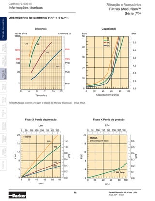 46 Parker Hannifin Ind. Com. Ltda.
Arujá, SP - Brasil
FiltraçãoeAcessóriosFiltrosde
BaixaPressão
Filtrosde
Retorno
Filtrosde
Sucção
Filtrosde
Ar
Unidades
deFiltragem
AcessóriosElementos
Blindados
Trocadores
deCalor
Filtrosde
MédiaPressão
Filtrosde
AltaPressão Catálogo FL-036 BR
Informações técnicas
Desempenho de Elemento RFP-1 e ILP-1
Testes Multipass ocorrem a 40 gpm e 50 psid de difencial de pressão - 5mg/L BUGL
Capacidade
BARPSID
0
10
20
30
40
50
0.0
0.5
1.0
1.5
2.0
2.5
3.0
0 20 40 60 80 100
Capacidade em gramas
2Q
5Q
10Q
20Q
Eficiência %
Eficiência
Razão Beta
1000
10000
99.9
99.5
99.0100
200
20
2 50.0
95.0
Tamanho µ
2Q
10Q
20Q
5Q
0 4 8 12 16 20
0 50 100 150 200 250 300 350
0 20 40 60 80 100
20
16
12
8
4
0
2” SAE flange
LPM
PSID
GPM
0.6
0.5
0.4
0.3
0.2
0.1
0.0
BAR
150SUS
armazenagem vazia
0 50 100 150 200 250 300 350
0 20 40 60 80 100
20
16
12
8
4
0
02Q
20Q
10Q
05Q
LPM
PSID
GPM
1.2
1.0
0.8
0.6
0.4
0.2
0.0
BAR
150SUS
Eficiência
Fluxo X Perda de pressão Fluxo X Perda de pressão
Capacidade
Filtração e Acessórios
Filtros Moduflow™
Série
 