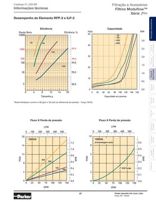 47 Parker Hannifin Ind. Com. Ltda.
Arujá, SP - Brasil
FiltraçãoeAcessóriosFiltrosde
BaixaPressão
Filtrosde
Retorno
Filtrosde
Sucção
Filtrosde
Ar
Unidades
deFiltragem
AcessóriosElementos
Blindados
Trocadores
deCalor
Filtrosde
MédiaPressão
Filtrosde
AltaPressão
Catálogo FL-036 BR
Informações técnicas
Desempenho do Elemento RFP-2 e ILP-2
Testes Multipass ocorrem a 80 gpm e 50 psid de diferencial de pressão - 5mg/L BUGL
Eficiência %
Eficiência
Razão Beta
1000
10000
99.9
99.5
99.0100
200
20
2 50.0
95.0
Tamanho µ
2Q
10Q
20Q
5Q
0 4 8 12 16 20
0 100 200 300 400 500
0 25 50 75 100 125 150
10
8
6
4
2
0
LPM
PSID
GPM
0.6
0.5
0.4
0.3
0.2
0.1
0.0
BAR
150SUS
2” SAE flange
armazenagem vazia
0 100 200 300 400 500
0 25 50 75 100 125 150
20
16
12
8
4
0
02Q
20Q
10Q
05Q
LPM
PSID
GPM
1.2
1.0
0.8
0.6
0.4
0.2
0.0
BAR
150SUS
0.0
0.5
1.0
1.5
2.0
2.5
3.0
0
10
20
30
40
50
0 20 40 60 80 100 120 140 160
Capacidade em gramas
BARPSID
Capacidade
2Q
5Q
10Q
20Q
Eficiência
Fluxo X Perda de pressão Fluxo X Perda de pressão
Capacidade
Filtração e Acessórios
Filtros Moduflow™
Série
 