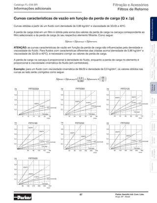 67 Parker Hannifin Ind. Com. Ltda.
Arujá, SP - Brasil
FiltraçãoeAcessóriosFiltrosde
Retorno
Filtrosde
Sucção
Filtrosde
Ar
Unidades
deFiltragem
AcessóriosElementos
Blindados
Trocadores
deCalor
Filtrosde
BaixaPressão
Filtrosde
MédiaPressão
Filtrosde
AltaPressão
Curvas características de vazão em função da perda de carga (Q x ∆p)
Curvas obtidas a partir de um fluido com densidade de 0,86 kg/dm3
e viscosidade de 32cSt a 40ºC.
A perda de carga total em um filtro é obtida pela soma dos valores da perda de carga na carcaça correspondente ao
filtro selecionado e da perda de carga do seu respectivo elemento filtrante. Como segue:
∆ptotal = ∆pcarcaça + ∆pelemento
ATENÇÃO: as curvas características de vazão em função da perda de carga são influenciadas pela densidade e
viscosidade do fluido. Para fluidos com características diferentes das citadas acima (densidade de 0,86 kg/dm3
e
viscosidade de 32cSt a 40ºC), é necessário corrigir os valores de perda de carga.
A perda de carga na carcaça é proporcional à densidade do fluido, enquanto a perda de carga no elemento é
proporcional à viscosidade cinemática do fluido (em centistokes).
Exemplo: para um fluido com viscosidade cinemática de 68cSt e densidade de 0,9 kg/dm3
, os valores obtidos nas
curvas ao lado serão corrigidos como segue:
∆ptotal = ∆pcarcaça x + ∆pelemento x0,9
0,86
68
32
FRT0030Abar
5 10 15 20 25 30
0,2
0,4
0,6
0,8
1,0
l/min
003FV
010FV
Carcaça
010 (nominal)
FRT0060bar
10 20 30 40 50 60
0,2
0,4
0,6
0,8
1,0
l/min
003FV
010FV
Carcaça
010 (nominal)
FRT0120bar
20 40 60 80 100 120
0,2
0,4
0,6
0,8
1,0
l/min
005FV
010FV
Carcaça
003FV
010 (nominal)
FRT0180bar
60 90 120 150 180
0,2
0,4
0,6
0,8
1,0
l/min
005FV
010FV
Carcaça
003FV
010 (nominal)
FRT0250bar
40 80 120 160 200 240
0,2
0,4
0,6
0,8
1,0
l/min
005FV
010FV
Carcaça
003FV
010 (nominal)
FRT0350bar
60 120 180 240 300 360
0,2
0,4
0,6
0,8
1,0
l/min
005FV
010FV
Carcaça
003FV
010 (nominal)
FRT0500bar
90 180 270 360 450 540
0,2
0,4
0,6
0,8
1,0
l/min
005FV
010FV
Carcaça
003FV
010 (nominal)
Catálogo FL-036 BR
Informações adicionais
Filtração e Acessórios
Filtros de Retorno
 