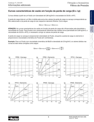 5 Parker Hannifin Ind. Com. Ltda.
Arujá, SP - Brasil
Filtrosde
AltaPressão
FiltraçãoeAcessóriosFiltrosde
MédiaPressão
Filtrosde
BaixaPressão
Filtrosde
Retorno
Filtrosde
Sucção
Filtrosde
Ar
Unidades
deFiltragem
AcessóriosElementos
Blindados
Trocadores
deCalor
Curvas características de vazão em função da perda de carga (Q x ∆p)
Curvas obtidas à partir de um fluido com densidade de 0,86 kg/dm3 e viscosidade de 32cSt a 40ºC.
A perda de carga total em um filtro é obtida pela soma dos valores da perda de carga na carcaça correspondente ao
filtro selecionado e da perda de carga do seu respectivo elemento filtrante. Como segue:
∆ptotal = ∆pcarcaça + ∆pelemento
ATENÇÃO: As curvas características de vazão em função da perda de carga são influenciadas pela densidade e
viscosidade do Fluido. Para Fluidos com características diferentes das citadas acima (densidade de 0,86 kg/dm3, e
viscosidade de 32cSt a 40ºC), é necessário corrigir os valores de perda de carga.
A perda de carga na carcaça é proporcional à densidade do Fluido, enquanto a perda de carga no elemento é
proporcional à viscosidade cinemática do Fluido (em centistokes).
Exemplo: Para um Fluido com viscosidade cinemática de 68cSt e densidade de 0,9 kg/dm3, os valores obtidos nas
curvas ao lado serão corrigidos como segue:
∆ptotal = ∆pcarcaça x + ∆pelemento x0,9
0,86
68
32
FP03 - Carcaçabar
2 4 6 8 10 12
0,2
0,4
0,6
0,8
1,0
l/min
40M
003FV
005FV
010FV
FP03 - Elementobar
2 4 6 8 10 12
0,2
0,4
0,6
0,8
1,0
l/min
bar
8 16 24 32 40
0,2
0,4
0,6
0,8
1,0
l/min
FP10 - Carcaça
bar
8 16 24 32 40
0,2
0,4
0,6
0,8
1,0
l/min
FP10 - Elemento
003FV
005FV
010FV
bar
16 32 48 64 80
0,2
0,4
0,6
0,8
1,0
l/min
FP20 - Carcaça bar
16 32 48 64 80
0,2
0,4
0,6
0,8
1,0
l/min
FP20 - Elemento
003FV
005FV
010FV
Catálogo FL-036 BR
Informações adicionais
Filtração e Acessórios
Filtros de Pressão
 