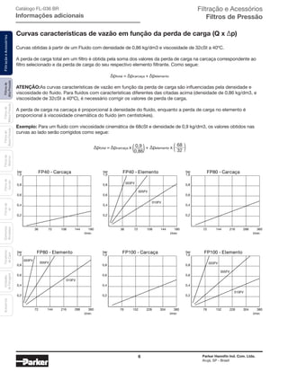 6 Parker Hannifin Ind. Com. Ltda.
Arujá, SP - Brasil
Filtrosde
AltaPressão
FiltraçãoeAcessóriosFiltrosde
MédiaPressão
Filtrosde
BaixaPressão
Filtrosde
Retorno
Filtrosde
Sucção
Filtrosde
Ar
Unidades
deFiltragem
AcessóriosElementos
Blindados
Trocadores
deCalor
Curvas características de vazão em função da perda de carga (Q x ∆p)
Curvas obtidas à partir de um Fluido com densidade de 0,86 kg/dm3 e viscosidade de 32cSt a 40ºC.
A perda de carga total em um filtro é obtida pela soma dos valores da perda de carga na carcaça correspondente ao
filtro selecionado e da perda de carga do seu respectivo elemento filtrante. Como segue:
∆ptotal = ∆pcarcaça + ∆pelemento
ATENÇÃO:As curvas características de vazão em função da perda de carga são influenciadas pela densidade e
viscosidade do fluido. Para fluidos com características diferentes das citadas acima (densidade de 0,86 kg/dm3, e
viscosidade de 32cSt a 40ºC), é necessário corrigir os valores de perda de carga.
A perda de carga na carcaça é proporcional à densidade do fluido, enquanto a perda de carga no elemento é
proporcional à viscosidade cinemática do fluido (em centistokes).
Exemplo: Para um fluido com viscosidade cinemática de 68cSt e densidade de 0,9 kg/dm3, os valores obtidos nas
curvas ao lado serão corrigidos como segue:
∆ptotal = ∆pcarcaça x + ∆pelemento x0,9
0,86
68
32
FP40 - Carcaçabar
36 72 108 144 180
0,2
0,4
0,6
0,8
1,0
l/min
FP40 - Elementobar
0,2
0,4
0,6
0,8
1,0
l/min
1801441087236
003FV
005FV
010FV
FP80 - Carcaçabar
72 144 288 360
0,2
0,4
0,6
0,8
1,0
l/min
216
FP80 - Elementobar
0,2
0,4
0,6
0,8
1,0
l/min
36028821614472
003FV
005FV
010FV
FP100 - Carcaçabar
76 152 228 304 380
0,2
0,4
0,6
0,8
1,0
l/min
FP100 - Elementobar
0,2
0,4
0,6
0,8
1,0
l/min
38030422815276
003FV
005FV
010FV
Catálogo FL-036 BR
Informações adicionais
Filtração e Acessórios
Filtros de Pressão
 
