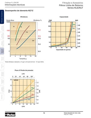 78 Parker Hannifin Ind. Com. Ltda.
Arujá, SP - Brasil
FiltraçãoeAcessóriosFiltrosde
Retorno
Filtrosde
Sucção
Filtrosde
Ar
Unidades
deFiltragem
AcessóriosElementos
Blindados
Trocadores
deCalor
Filtrosde
BaixaPressão
Filtrosde
MédiaPressão
Filtrosde
AltaPressão Catálogo FL-036 BR
Informações técnicas
Desempenho de elemento KLT-2
Eficiência
Fluxo X Perda de pressão
Capacidade
Eficiência %
Eficiência
Razão Beta
1000
10000
99.9
99.5
99.0100
200
20
2 50.0
95.0
Tamanho µ
2Q
10Q
20Q
5Q
0 4 8 12 16 20
0 20 40 60 80 100
0 5 10 15 20 25 30
GPM
BAR
PSID
1.2
1.0
0.8
0.6
0.4
0.2
0.0
20
15
10
5
0
LPM
25.0
20.0
15.0
10.0
5.0
0.0
1.50
1.25
1.00
0.75
0.00
0.25
0 5 10 15 20 25
Capacidade em gramas
BARPSID
0.50
Capacidade
Testes Multipass realizados a 15 gpm a 25 psid terminal - 10 mg/L BUGL
Filtração e Acessórios
Filtros Linha de Retorno
Séries KLS/KLT
 