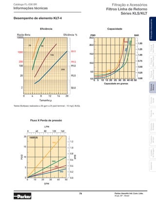 79 Parker Hannifin Ind. Com. Ltda.
Arujá, SP - Brasil
FiltraçãoeAcessóriosFiltrosde
Retorno
Filtrosde
Sucção
Filtrosde
Ar
Unidades
deFiltragem
AcessóriosElementos
Blindados
Trocadores
deCalor
Filtrosde
BaixaPressão
Filtrosde
MédiaPressão
Filtrosde
AltaPressão
Eficiência
Fluxo X Perda de pressão
Capacidade
Catálogo FL-036 BR
Informações técnicas
Eficiência %
Eficiência
Razão Beta
1000
10000
99.9
99.5
99.0100
200
20
2 50.0
95.0
Tamanho µ
2Q
10Q
20Q
5Q
0 4 8 12 16 20
1.50
1.25
1.00
0.75
0.00
0.25
0.50
Capacidade
25.0
20.0
15.0
10.0
5.0
0.0
0 5 10 15 20 25 30 35 40 45 50
PSID BAR
Capacidade em gramas
0 40 80 120 160
20
15
10
5
0
1.2
1.0
0.8
0.6
0.4
0.2
0.0
0 10 20 30 40 50
LPM
GPM
BAR
PSID
Desempenho de elemento KLT-4
Testes Multipass realizados a 30 gpm a 25 psid terminal - 10 mg/L BUGL
Filtração e Acessórios
Filtros Linha de Retorno
Séries KLS/KLT
 
