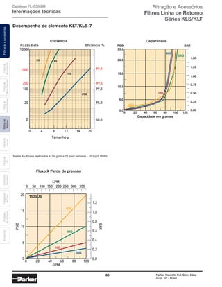 80 Parker Hannifin Ind. Com. Ltda.
Arujá, SP - Brasil
FiltraçãoeAcessóriosFiltrosde
Retorno
Filtrosde
Sucção
Filtrosde
Ar
Unidades
deFiltragem
AcessóriosElementos
Blindados
Trocadores
deCalor
Filtrosde
BaixaPressão
Filtrosde
MédiaPressão
Filtrosde
AltaPressão Catálogo FL-036 BR
Informações técnicas
Desempenho de elemento KLT/KLS-7
Testes Multipass realizados a 50 gpm a 25 psid terminal - 10 mg/L BUGL
Eficiência %
Eficiência
Razão Beta
1000
10000
99.9
99.5
99.0100
200
20
2 50.0
95.0
Tamanho µ
2Q
10Q
20Q
5Q
0 4 8 12 16 20
BAR
Capacidade em gramas
0 20 40 60 80 100 120
25.0
20.0
15.0
10.0
5.0
0.0
1.50
1.25
1.00
0.75
0.50
0.25
0.00
PSID
Capacidade
20
15
10
5
0
0 20 40 60 80 100
GPM
1.2
1.0
0.8
0.6
0.4
0.2
0.0
0 50 100 150 200 250 300 350
LPM
BAR
PSID
Eficiência
Fluxo X Perda de pressão
Capacidade
Filtração e Acessórios
Filtros Linha de Retorno
Séries KLS/KLT
 