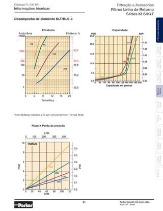 81 Parker Hannifin Ind. Com. Ltda.
Arujá, SP - Brasil
FiltraçãoeAcessóriosFiltrosde
Retorno
Filtrosde
Sucção
Filtrosde
Ar
Unidades
deFiltragem
AcessóriosElementos
Blindados
Trocadores
deCalor
Filtrosde
BaixaPressão
Filtrosde
MédiaPressão
Filtrosde
AltaPressão
Catálogo FL-036 BR
Informações técnicas
Desempenho de elemento KLT/KLS-8
Testes Multipass realizados a 70 gpm a 25 psid terminal - 10 mg/L BUGL
0 100 200 300 400
LPM
10
8
6
4
2
0
0 20 40 60 80 100 120
GPM
PSID
BAR
0.6
0.5
0.4
0.3
0.2
0.1
0.0
Eficiência %
Eficiência
Razão Beta
1000
10000
99.9
99.5
99.0100
200
20
2 50.0
95.0
Tamanho µ
2Q
10Q
20Q
5Q
0 4 8 12 16 20
25.0
20.0
15.0
10.0
5.0
0.0
PSID
0 20 40 60 80 100 120 140 160 180 200
Capacidade em gramas
0.00
0.25
0.50
0.75
1.00
1.25
1.50
Capacidade
BAR
Eficiência
Fluxo X Perda de pressão
Capacidade
Filtração e Acessórios
Filtros Linha de Retorno
Séries KLS/KLT
 