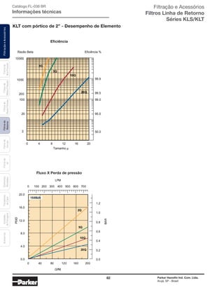 82 Parker Hannifin Ind. Com. Ltda.
Arujá, SP - Brasil
FiltraçãoeAcessóriosFiltrosde
Retorno
Filtrosde
Sucção
Filtrosde
Ar
Unidades
deFiltragem
AcessóriosElementos
Blindados
Trocadores
deCalor
Filtrosde
BaixaPressão
Filtrosde
MédiaPressão
Filtrosde
AltaPressão Catálogo FL-036 BR
Informações técnicas
KLT com pórtico de 2” - Desempenho de Elemento
Eficiência %Razão Beta
1000
10000
99.9
99.5
100
200
20
2 50.0
95.0
99.0
10Q
2Q
5Q
20Q
0 4 8 12 16 20
Tamanho µ
0 100 200 300 400
LPM
500 600 700
0.0
4.0
8.0
12.0
16.0
20.0
PSID
0.0
0.2
0.4
0.6
0.8
BAR
1.0
1.2
0 40 80 120 160 200
GPM
2Q
5Q
10Q
20Q
150SUS
Eficiência
Fluxo X Perda de pressão
Filtração e Acessórios
Filtros Linha de Retorno
Séries KLS/KLT
 