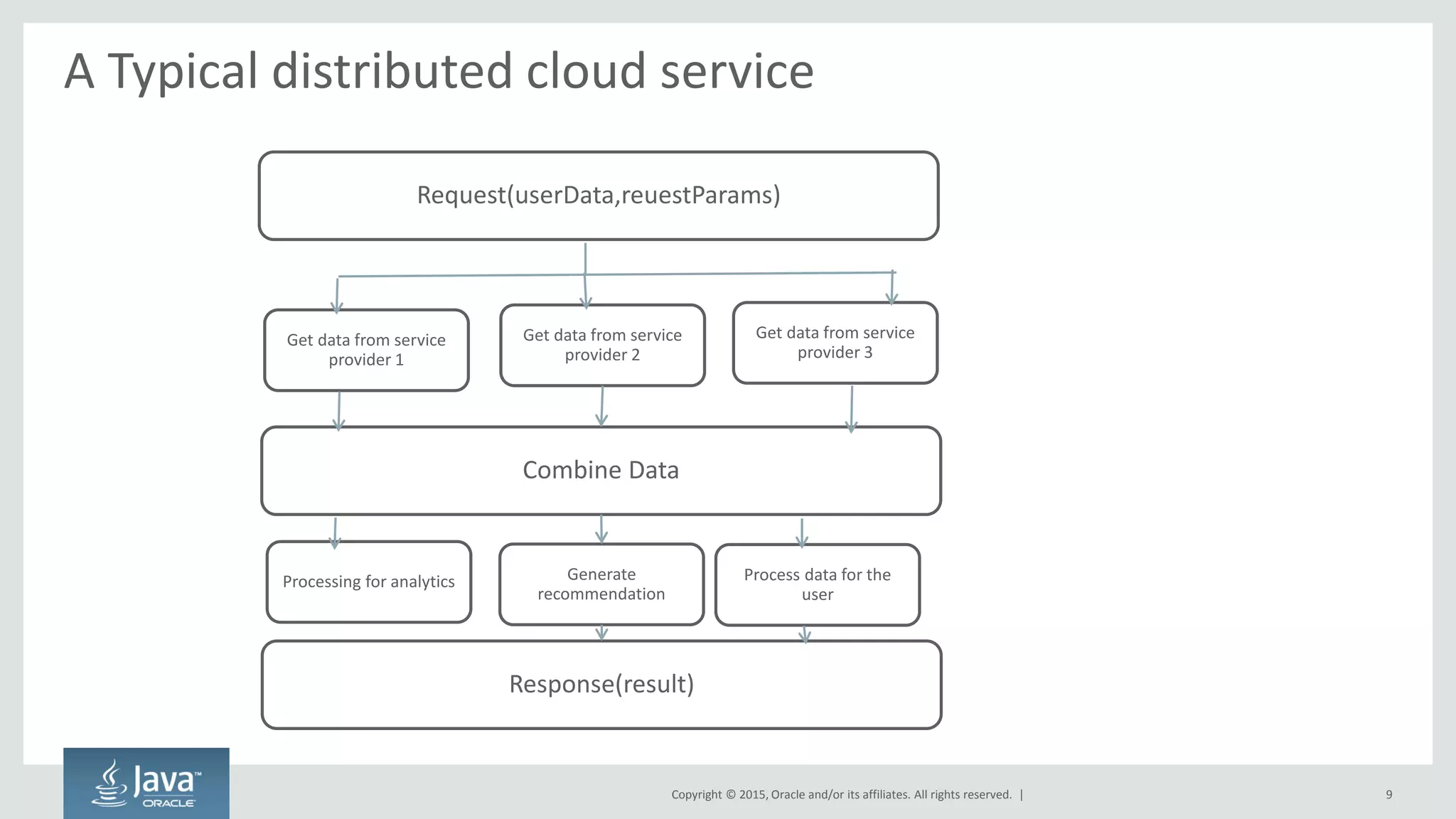 Copyright © 2015, Oracle and/or its affiliates. All rights reserved. |
A Typical distributed cloud service
9
Get data from service
provider 1
Get data from service
provider 3
Get data from service
provider 2
Combine Data
Response(result)
Request(userData,reuestParams)
Processing for analytics Process data for the
user
Generate
recommendation
 