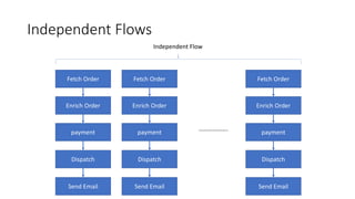 Completable Future java 8 Features with example | PPT