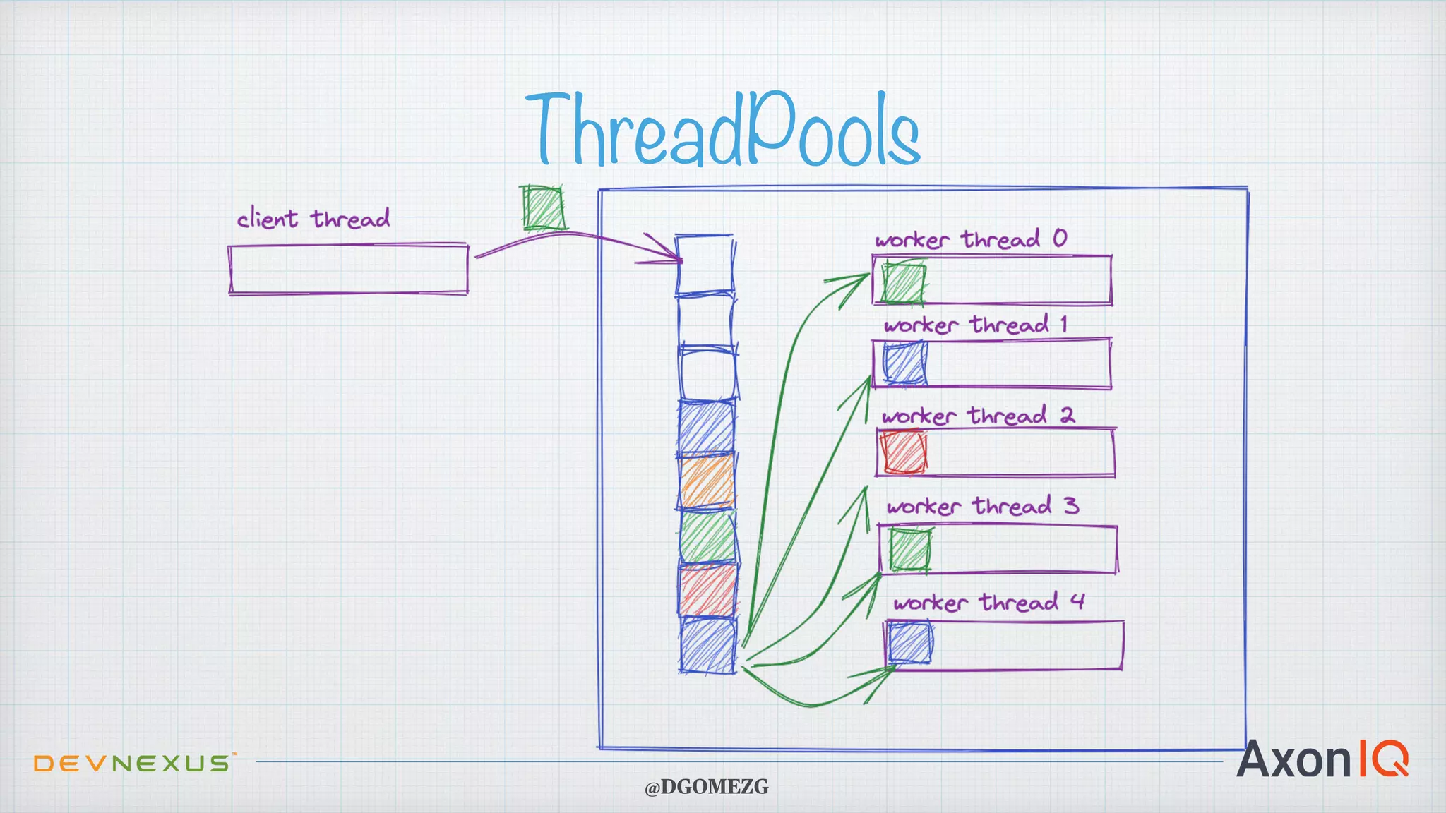 ThreadPools @DGOMEZG 