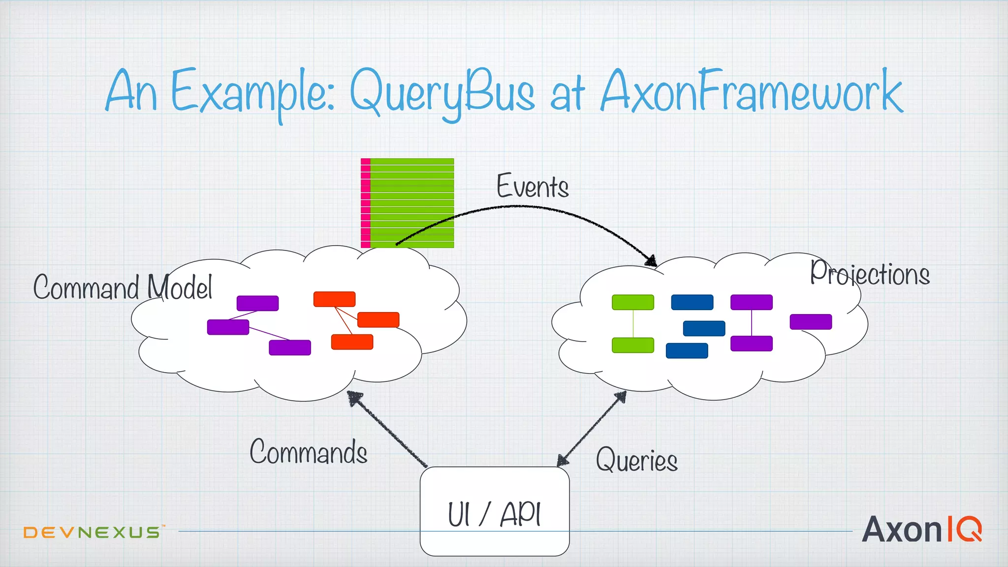 @DGOMEZG An Example: QueryBus at AxonFramework Queries UI / API Commands Command Model Projections Events 