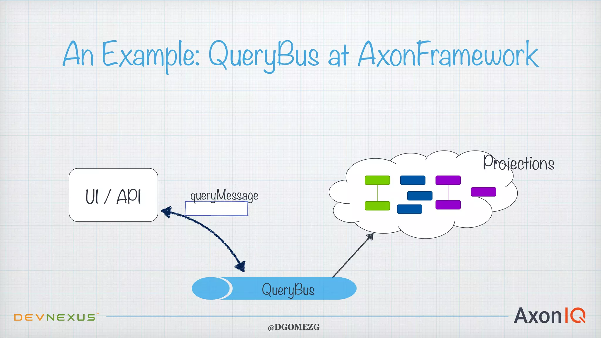 An Example: QueryBus at AxonFramework UI / API Projections queryMessage @DGOMEZG QueryBus 