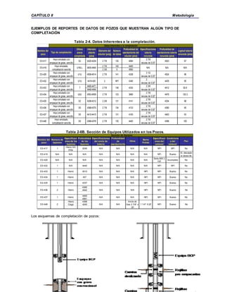 CAPÍTULO II Metodología
EJEMPLOS DE REPORTES DE DATOS DE POZOS QUE MUESTRAN ALGÚN TIPO DE
COMPLETACIÓN
Tabla 2-4. Datos Inherentes a la completación.
2 7/8
ranuras de 0,03"
2 7/8 140 4400
2 3/8 5 4560
3 1/2
ranuras de 0,03"
2
ranuras de 0,02"
4465-4471 2 3/8
4448-4494 ranuras de 0,02"
2 7/8
ranuras de 0,02"
2 7/8
ranuras de 0,02"
2 7/8
ranuras de 0,02"
2 7/8
ranuras de 0,03"
2 7/8
ranuras de 0,03"
4463 93
Hoyo entubado con
empaque de grava, sencillo
Hoyo entubado con
empaque de grava, sencillo
4380 95
131 4100
2 7/8 134
136
ES-437 S5 4410-4415 2 7/8
4508-4514
4133
Hoyo entubado,
completación sencilla
N/A4830-4840
4419-425
2 7/8 141 4338
2 7/8ES-433
Hoyo entubado con
empaque de grava, sencillo
T
ES-419 U1M,L
U1UES-429
ES-432
Hoyo entubado con
empaque de grava, sencillo
U1U
87
4524 96
N/AN/A
Nombre del
pozo
Especificaciones
tubería
ranurada
Profundidad de
asentamiento tubería
ranurada (pies)
ES-417 S2 4220-4234 2 7/8 130 4084 4523
Logitud tubería
ranurada (pies)
Datos inherentes a la completación
Última
arena
completada
Intervalo
abierto
(pies)
Número
de tubos
Diámetro del
eductor (pulg)
Profundidad de
asentamiento del
eductor (pies)
Tipo de completación
4435 95NPI2 4340
4332 4512 92.6
ES-434
Hoyo entubado con
empaque de grava, sencillo
U2U 4553-4559 2 7/8 123 3690
982 3/8 131 4141 4334
100
Hoyo entubado con
empaque de grava, sencillo
Hoyo entubado con
empaque de grava, sencillo
Hoyo entubado con
empaque de grava, sencillo
Hoyo entubado,
completación sencilla
2 7/8 135 4420
4476 120.3
4396
4306-4312ES-435 S2
ES-448 S5 4368-4378
ES-436 S5 4368-4375
Tabla 2-6B. Sección de Equipos Utilizados en los Pozos.
4390
4540
4465
4561
Hierro 4398
Ciego 4240
Sección de Equipos
NoNPI
NPI
Incompleto
Buena
Buena
NPI Buena No
No
N/A
Ancla de
Gas 2 7/8" x
30'
N/A
N/A
NPI
NPI
1 1/4" X 22'
N/A
N/A
N/A
N/A
N/A
N/A NoNPI
1
1 Hierro N/A
2
N/A
457
4337
No
N/A NPI Buena
SI, desviado
a causa de
N/A N/A N/AN/A
N/A1
Hierro GO
Elite
N/A4245
No
NPI1 Hierro N/A
NPI
N/A N/A NPI Buena
Buena
Barra
Pulida
N/A N/A N/A
N/A
N/A N/A NPI
4512
N/A
Especificaci
ones del
cabezal
Condicione
s del
cabezal
PezOtros
Especificaciones
del ancla de
tubería
Profundidad
de
asentamiento
Profundidad
de los
tapones
Número de
tapones
Especificaci
ones de los
tapones
1 N/A
N/A
N/A N/A
1 Hierro
N/A
N/A
N/A
N/A NPI
N/A
N/A
N/A
No
N/A NPI
NPI NPI No
Buena No
4440
Hierro
Hierro
Serie 600 2
7/8"
NPIES-436
ES-437
ES-448 2
ES-432
ES-433
ES-434
ES-435
Nombre del
pozo
ES-417
ES-419
ES-429
Los esquemas de completación de pozos:
 