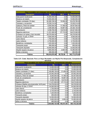 CAPÍTULO II Metodología
Descripción Bs. US $ Bs. Equivalentes
Adecuación localización 10,000,000.00 0.00 10,000,000.00
Mudanza de taladro 10,000,000.00 0.00 10,000,000.00
Taladro contratado (10 días) 62,269,190.00 19,506.00 93,478,790.00
Tubulares y accesorios 10,230,214.00 0.00 10,230,214.00
Cabezal y Árbol de navidad 8,000,000.00 17,786.00 36,457,600.00
Fluido de completación 2,290,926.00 16,897.00 29,326,126.00
Cementación 6,038,700.00 14,618.00 29,427,500.00
Registros eléctricos 11,231,040.00 27,115.00 54,615,040.00
Empaque con grava y liner ranurado 28,278,000.00 0.00 28,278,000.00
Cañoneo 15 pies, 6 TPPP 9,500,000.00 0.00 9,500,000.00
Labor directa 1,750,000.00 0.00 1,750,000.00
Labor indirecta 2,730,000.00 0.00 2,730,000.00
Beneficios a empleados 1,225,000.00 0.00 1,225,000.00
Transporte propio 495,000.00 0.00 495,000.00
Transporte alquilado 14,500,000.00 0.00 14,500,000.00
Alquiler equipos de pesca 5,800,000.00 2,800.00 10,280,000.00
Daños a terceros 480,000.00 0.00 480,000.00
Totales 184,818,070.00 98,722.00 342,773,270.00
Hoyo revestido con empaque con grava, completación sencilla
Tabla 2-21. Costo Asociado Para un Hoyo Revestido con Rejilla Pre-Empacada, Completación
selectiva.
Descripción Bs. US $ Bs. Equivalentes
Adecuación localización 10,000,000.00 0.00 10,000,000.00
Mudanza de taladro 10,000,000.00 0.00 10,000,000.00
Taladro contratado (11 días) 68,496,109.00 21,456.00 102,825,709.00
Tubulares y accesorios 20,545,350.00 0.00 20,545,350.00
Cabezal y Árbol de navidad 8,000,000.00 17,786.00 36,457,600.00
Fluido de completación 2,290,926.00 16,897.00 29,326,126.00
Cementación 6,038,700.00 14,618.00 29,427,500.00
Registros eléctricos 11,231,040.00 27,115.00 54,615,040.00
Empaque (Rejillas pre-empacadas 3x30 pies) 56,578,000.00 0.00 56,578,000.00
Cañoneo 45 pies, 6 TPPP 24,500,000.00 0.00 24,500,000.00
Labor directa 1,750,000.00 0.00 1,750,000.00
Labor indirecta 2,730,000.00 0.00 2,730,000.00
Beneficios a empleados 1,225,000.00 0.00 1,225,000.00
Transporte propio 495,000.00 0.00 495,000.00
Transporte alquilado 14,500,000.00 0.00 14,500,000.00
Alquiler equipos de pesca 5,800,000.00 2,800.00 10,280,000.00
Daños a terceros 480,000.00 0.00 480,000.00
Totales 244,660,125.00 100,672.00 405,735,325.00
Hoyo revestido con rejilla pre-empacada, completación selectiva
 