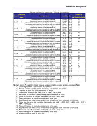 Referencias Bibliográficas
Ejemplo de Reporte Económico y Tipo de Completación
POZO
HORIZONTE
ECONÓMICO
(AÑOS)
TIPO COMPLETACIÓN VPN (MM Bs) TIR
TIEMPO DE
RECUPERACIÓN DE
LA INVERSIÓN (AÑOS)
Completación sencilla con empaque con grava 1,035.65 55.91 1.5
Completación selectiva con rejilla pre-empacada 1,180.24 52.71 1.5
Completación sencilla en pozo desviado con empaque con grava 721.46 25.21 3.5
Completación selectiva en pozo desviado con rejilla pre-empacada 868.99 26.94 3.5
Completación sencilla con empaque con grava 1,244.98 94.49 0.9
Completación selectiva con rejilla pre-empacada 1,364.99 81.61 1
Completación sencilla en pozo desviado con empaque con grava 953.60 40.24 2
Completación selectiva en pozo desviado con rejilla pre-empacada 1,077.71 38.97 2
Completación sencilla con empaque con grava 8.50 10.5 5.5
Completación selectiva con rejilla pre-empacada 279.22 26.74 3
Completación sencilla en pozo desviado con empaque con grava 49.73 11.81 4.5
Completación selectiva en pozo desviado con rejilla pre-empacada 13.71 10.47 5
Completación sencilla con empaque con grava 48.59 11.48 10.5
Completación selectiva con rejilla pre-empacada 363.92 23.12 7
Completación sencilla en pozo desviado con empaque con grava -260.50 5.38 4.5
Completación selectiva en pozo desviado con rejilla pre-empacada 57.60 11.15 5
Completación sencilla con empaque con grava 122.99 19.02 4
Completación selectiva con rejilla pre-empacada 223.17 25.66 3
Completación sencilla en pozo desviado con empaque con grava -136.21 4.55 5
Completación selectiva en pozo desviado con rejilla pre-empacada -33.62 8.66 4.2
Completación sencilla con empaque con grava 271.46 16.95 10
Completación selectiva con rejilla pre-empacada 570.53 26.68 3.5
Completación sencilla en pozo desviado con empaque con grava -57.15 9.16 11
Completación selectiva en pozo desviado con rejilla pre-empacada 244.99 14 6.5
Completación sencilla con empaque con grava 232.88 17.01 7.3
Completación selectiva con rejilla pre-empacada 472.86 26.58 3.5
Completación sencilla en pozo desviado con empaque con grava -80.00 8.6 11
Completación selectiva en pozo desviado con rejilla pre-empacada 161.78 13.16 6
Completación sencilla con empaque con grava -15.71 9.41 10
Completación selectiva con rejilla pre-empacada 296.72 23.14 3.7
Completación sencilla en pozo desviado con empaque con grava -309.52 3.15 10.5
Completación selectiva en pozo desviado con rejilla pre-empacada 5.66 10.14 8
Completación sencilla con empaque con grava 155.66 28.09 2
Completación selectiva con rejilla pre-empacada 120.86 22.39 2
Completación sencilla en pozo desviado con empaque con grava - - -
Completación selectiva en pozo desviado con rejilla pre-empacada - - -
Completación sencilla con empaque con grava 62.86 32.75 2
Completación selectiva con rejilla pre-empacada 30.91 16.8 2
Completación sencilla en pozo desviado con empaque con grava - - -
Completación selectiva en pozo desviado con rejilla pre-empacada - - -
6
19
16
12
18
14
7
14ES-432
ES-429
ES-419
ES-417
ES-436
ES-435
ES-434
ES-433
3
3ES-448
ES-437
Ejemplo de un Procedimiento de trabajo para completar un pozo (problema especifico):
1. Verificar presiones y condiciones de superficie.
2. Revisar cabezal y probar sellos primarios y secundarios, sin taladro.
3. Controlar el pozo con agua fresca de 8,33 lb/gal.
4. Desasentar empacaduras hidráulicas a 4084 y a 4158 pies.
5. Recuperar la completación existente y realizar limpieza del hoyo.
6. Aislar con cemento el intervalo cañoneado de 4220 – 4232 pies.
7. Realizar limpieza de los restos de cemento en el pozo.
8. Bajar tubería con fresa cónica para eliminar el tapón de hierro colocado a 4245 pies.
9. Aislar con cemento los intervalos cañoneados de 4422 - 4435, 4451 - 4454, 4459 - 4472 y
4475 - 4492 pies.
10. Realizar limpieza de los restos de cemento en el pozo.
11. Bajar tubería con fresa cónica para eliminar el tapón de hierro colocado a 4502 pies.
12. Aislar con cemento el intervalo cañoneado de 4511 - 4522 pies.
13. Realizar limpieza de los restos de cemento en el pozo.
14. Asentar tapón de hierro a 4530 pies.
 