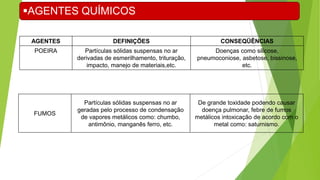 AGENTES DEFINIÇÕES CONSEQÜÊNCIAS
POEIRA Partículas sólidas suspensas no ar
derivadas de esmerilhamento, trituração,
impacto, manejo de materiais,etc.
Doenças como silicose,
pneumoconiose, asbetose, bissinose,
etc.
FUMOS
Partículas sólidas suspensas no ar
geradas pelo processo de condensação
de vapores metálicos como: chumbo,
antimônio, manganês ferro, etc.
De grande toxidade podendo causar
doença pulmonar, febre de fumos
metálicos intoxicação de acordo com o
metal como: saturnismo.
AGENTES QUÍMICOS
 