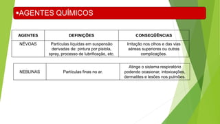 AGENTES DEFINIÇÕES CONSEQÜÊNCIAS
NÉVOAS Partículas líquidas em suspensão
derivadas de: pintura por pistola,
spray, processo de lubrificação, etc.
Irritação nos olhos e das vias
aéreas superiores ou outras
complicações.
NEBLINAS Partículas finas no ar.
Atinge o sistema respiratório
podendo ocasionar, intoxicações,
dermatites e lesões nos pulmões.
AGENTES QUÍMICOS
 