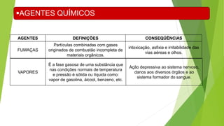 AGENTES DEFINIÇÕES CONSEQÜÊNCIAS
FUMAÇAS
Partículas combinadas com gases
originados de combustão incompleta de
materiais orgânicos.
intoxicação, asfixia e irritabilidade das
vias aéreas e olhos.
VAPORES
É a fase gasosa de uma substância que
nas condições normais de temperatura
e pressão é sólida ou líquida como:
vapor de gasolina, álcool, benzeno, etc.
Ação depressiva ao sistema nervoso,
danos aos diversos órgãos e ao
sistema formador do sangue.
AGENTES QUÍMICOS
 