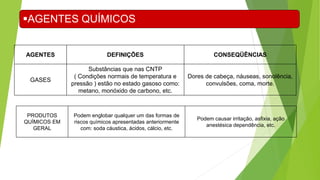 AGENTES DEFINIÇÕES CONSEQÜÊNCIAS
GASES
Substâncias que nas CNTP
( Condições normais de temperatura e
pressão ) estão no estado gasoso como:
metano, monóxido de carbono, etc.
Dores de cabeça, náuseas, sonolência,
convulsões, coma, morte.
PRODUTOS
QUÍMICOS EM
GERAL
Podem englobar qualquer um das formas de
riscos químicos apresentadas anteriormente
com: soda cáustica, ácidos, cálcio, etc.
Podem causar irritação, asfixia, ação
anestésica dependência, etc.
AGENTES QUÍMICOS
 