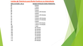 NÍVEL DE RUÍDO dB (A) MÁXIMA EXPOSIÇÃO DIÁRIA PERMISSÍVEL
85 8 horas
86 7 horas
87 6 horas
88 5 horas
89 4 horas e 30 minutos
90 4 horas
91 3 horas e 30 minutos
92 3 horas
93 2 horas e 40 minutos
94 2 horas e 15 minutos
95 2 horas
96 1 hora e 45 minutos
98 1 hora e 15 minutos
100 1 hora
102 45 minutos
104 35 minutos
105 30 minutos
106 25 minutos
108 20 minutos
110 15 minutos
112 10 minutos
114 08 minutos
115 07 minutos
Limites de Tolerância para Ruído Contínuo ou Intermitente
 