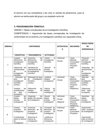 el alumno con sus compañeros y les crea un sentido de pertenencia, pues el
alumno se siente parte del grupo y es aceptado como tal.
V. PROGRAMACIÓN TEMÁTICA:
UNIDAD 1: Bases conceptuales de la Investigación Científica
COMPETENCIA 1: Argumentar las bases conceptuales de investigación de
conformidad con la doctrina y la investigación científica con capacidad crítica.
SEMANA CONTENIDOS ESTRATEGIA
S
RECURSOS
RESULTADOS
DE
APRENDIZAJE
CONCEPTUAL PROCEDIMENTAL ACTITUDINAL
1
-Analizar las
definiciones de
Investigación
Científica.
-Determinar las
características
de la
Investigación
Científica.
-Examinar las
definiciones de
Investigación
Científica.
-Identificar las
características de
la Investigación
Científica.
-Valorar la
Investigación
Científica.
-Apreciar el
proceso
investigativo.
-Individual.
-Grupal.
-Texto
referente.
-Computador
-Internet.
-Proyector
video.
-Proponen
definición de
Investigación
Científica.
-Interpretan las
características
de la
Investigación
Científica.
2
- Interpretar los
tipos de
Investigación
Científica –
Jurídica.
-Analizar las
características
de tesis y
monografía.
-Bosquejar los tipos
de Investigación
Científica –
Jurídica.
-Diferenciar los
trabajos de
investigación.
-Justificar
trabajos de
investigación.
-Valorar los
trabajos de
investigación.
-Individual.
-Grupal.
-Texto
referente.
-Computador
-Internet.
-Proyector
video.
-Plataforma.
-Describe los
tipos de
Investigación
Científica –
Jurídica.
-Diferencian
entre tesis y
monografía.
3
-Evaluar las
etapas del
proceso de
investigación.
-Organizar las
etapas del proceso
de investigación.
-Discutir las
etapas del
proceso de
investigación.
-Individual.
-Grupal.
-Magistral
-Texto
referente.
-Computador
-Internet.
-Proyector.
-Plataforma.
-Describen las
etapas del
proceso de
investigación.
4
-Evaluar los
proyectos de
investigación.
-Fundamentar
sobre el informe
de
investigación.
-Examinar los
elementos de los
proyectos de
investigación.
-Examinar el
informe de
investigación.
-Compartir los
elementos del
proyecto de
investigación.
-Justificar el
informe de
investigación.
-Individual.
-Grupal.
-Texto
referente.
-Computador
-Proyector-
-Argumentan
sobre proyectos
de investigación.
-Argumentan
sobre el informe
de investigación.
 