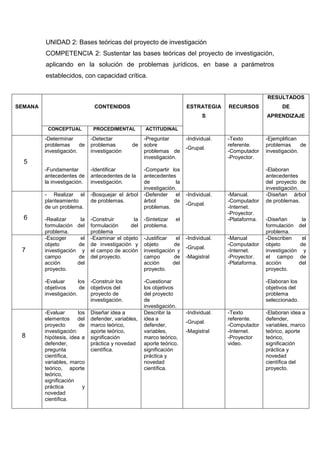 UNIDAD 2: Bases teóricas del proyecto de investigación
COMPETENCIA 2: Sustentar las bases teóricas del proyecto de investigación,
aplicando en la solución de problemas jurídicos, en base a parámetros
establecidos, con capacidad crítica.
SEMANA CONTENIDOS ESTRATEGIA
S
RECURSOS
RESULTADOS
DE
APRENDIZAJE
CONCEPTUAL PROCEDIMENTAL ACTITUDINAL
5
-Determinar
problemas de
investigación.
-Fundamentar
antecedentes de
la investigación.
-Detectar
problemas de
investigación
-Identificar
antecedentes de la
investigación.
-Preguntar
sobre
problemas de
investigación.
-Compartir los
antecedentes
de la
investigación.
-Individual.
-Grupal.
-Texto
referente.
-Computador
-Proyector.
-Ejemplifican
problemas de
investigación.
-Elaboran
antecedentes
del proyecto de
investigación.
6
- Realizar el
planteamiento
de un problema.
-Realizar la
formulación del
problema.
-Bosquejar el árbol
de problemas.
-Construir la
formulación del
problema
-Defender el
árbol de
problemas.
-Sintetizar el
problema.
-Individual.
-Grupal.
-Manual.
-Computador
-Internet.
-Proyector.
-Plataforma.
-Diseñan árbol
de problemas.
-Diseñan la
formulación del
problema.
7
-Escoger el
objeto de
investigación y
campo de
acción del
proyecto.
-Evaluar los
objetivos de
investigación.
-Examinar el objeto
de investigación y
el campo de acción
del proyecto.
-Construir los
objetivos del
proyecto de
investigación.
-Justificar el
objeto de
investigación y
campo de
acción del
proyecto.
-Cuestionar
los objetivos
del proyecto
de
investigación.
-Individual.
-Grupal.
-Magistral
-Manual
-Computador
-Internet.
-Proyector.
-Plataforma.
-Describen el
objeto de
investigación y
el campo de
acción del
proyecto.
-Elaboran los
objetivos del
problema
seleccionado.
8
-Evaluar los
elementos del
proyecto de
investigación:
hipótesis, idea a
defender,
pregunta
científica,
variables, marco
teórico, aporte
teórico,
significación
práctica y
novedad
científica.
Diseñar idea a
defender, variables,
marco teórico,
aporte teórico,
significación
práctica y novedad
científica.
Describir la
idea a
defender,
variables,
marco teórico,
aporte teórico,
significación
práctica y
novedad
científica.
-Individual.
-Grupal.
-Magistral
-Texto
referente.
-Computador
-Internet.
-Proyector
video.
-Elaboran idea a
defender,
variables, marco
teórico, aporte
teórico,
significación
práctica y
novedad
científica del
proyecto.
 