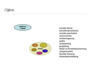 Cijfers OGGZ 24000 tot 110000 sociale dienst schuldhulpverleners sociale psychiatrie woonvormen verslavingszorg politie reclassering jeugdzorg Raad vd Kinderbescherming Jongerenwerk Sociale Opvang Arbeidsbemiddeling 