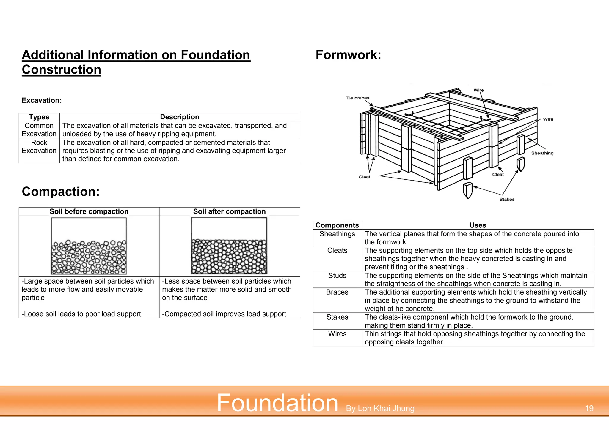 Additional Information on Foundation
Construction
Excavation:
Types Description
Common
Excavation
The excavation of all materials that can be excavated, transported, and
unloaded by the use of heavy ripping equipment.
Rock
Excavation
The excavation of all hard, compacted or cemented materials that
requires blasting or the use of ripping and excavating equipment larger
than defined for common excavation.
Compaction:
Soil before compaction Soil after compaction
-Large space between soil particles which
leads to more flow and easily movable
particle
-Loose soil leads to poor load support
-Less space between soil particles which
makes the matter more solid and smooth
on the surface
-Compacted soil improves load support
Formwork:
Components Uses
Sheathings The vertical planes that form the shapes of the concrete poured into
the formwork.
Cleats The supporting elements on the top side which holds the opposite
sheathings together when the heavy concreted is casting in and
prevent tilting or the sheathings .
Studs The supporting elements on the side of the Sheathings which maintain
the straightness of the sheathings when concrete is casting in.
Braces The additional supporting elements which hold the sheathing vertically
in place by connecting the sheathings to the ground to withstand the
weight of he concrete.
Stakes The cleats-like component which hold the formwork to the ground,
making them stand firmly in place.
Wires Thin strings that hold opposing sheathings together by connecting the
opposing cleats together.
Foundation By Loh Khai Jhung 19
 