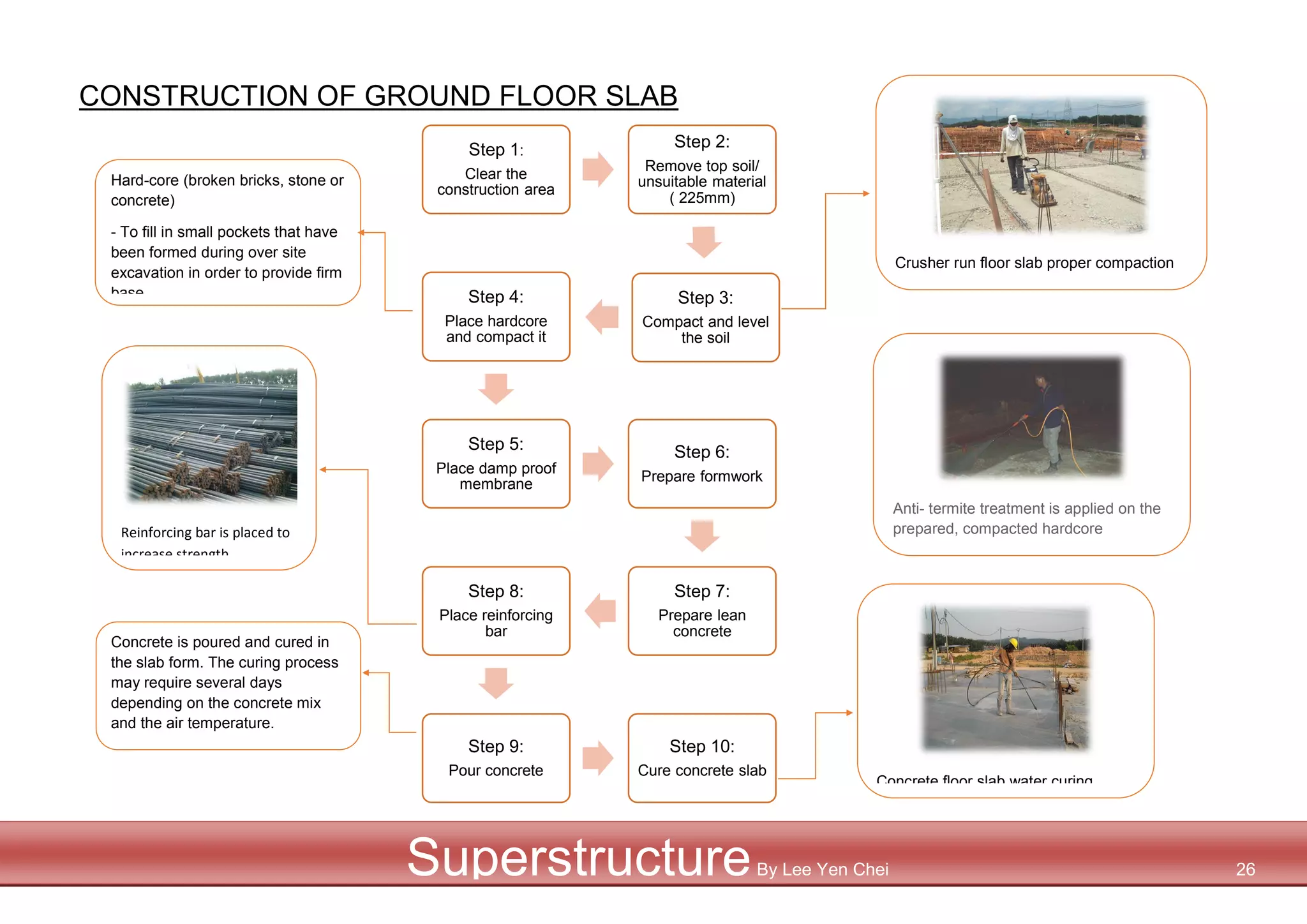 Hard-core (broken bricks, stone or
concrete)
- To fill in small pockets that have
been formed during over site
excavation in order to provide firm
base.
Crusher run floor slab proper compaction
Step 1:
Clear the
construction area
Step 2:
Remove top soil/
unsuitable material
( 225mm)
Step 3:
Compact and level
the soil
Step 4:
Place hardcore
and compact it
Step 5:
Place damp proof
membrane
Step 6:
Prepare formwork
Step 7:
Prepare lean
concrete
Step 8:
Place reinforcing
bar
Step 9:
Pour concrete
Step 10:
Cure concrete slab
CONSTRUCTION OF GROUND FLOOR SLAB
Reinforcing bar is placed to
increase strength
Concrete is poured and cured in
the slab form. The curing process
may require several days
depending on the concrete mix
and the air temperature.
Concrete floor slab water curing
Anti- termite treatment is applied on the
prepared, compacted hardcore
SuperstructureBy Lee Yen Chei 26
 