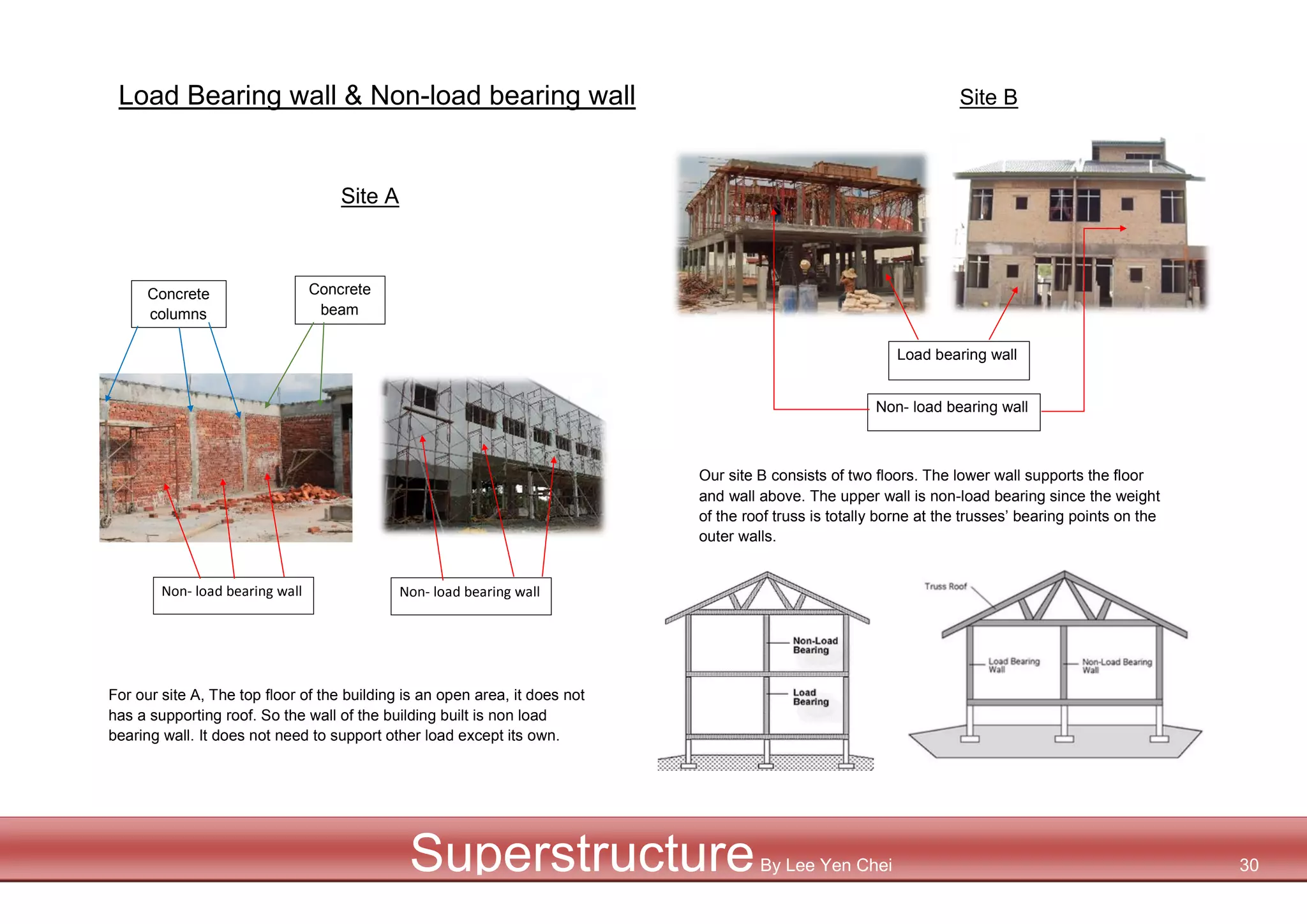 Load Bearing wall & Non-load bearing wall Site B
Site A
Our site B consists of two floors. The lower wall supports the floor
and wall above. The upper wall is non-load bearing since the weight
of the roof truss is totally borne at the trusses’ bearing points on the
outer walls.
For our site A, The top floor of the building is an open area, it does not
has a supporting roof. So the wall of the building built is non load
bearing wall. It does not need to support other load except its own.
Load bearing wall
Non- load bearing wall
Non- load bearing wall Non- load bearing wall
Concrete
beam
Concrete
columns
SuperstructureBy Lee Yen Chei 30
 
