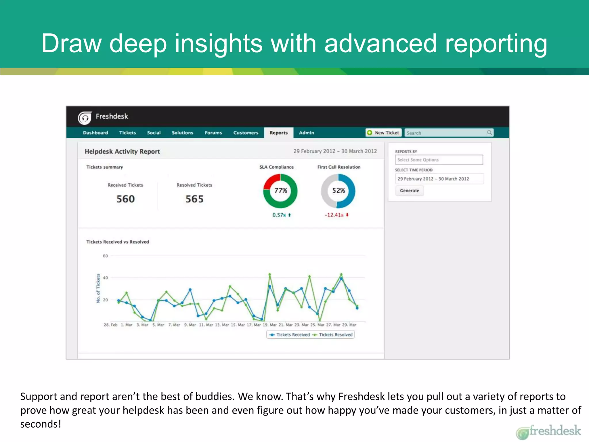 Draw deep insights with advanced reporting
Support and report aren’t the best of buddies. We know. That’s why Freshdesk lets you pull out a variety of reports to
prove how great your helpdesk has been and even figure out how happy you’ve made your customers, in just a matter of
seconds!
 