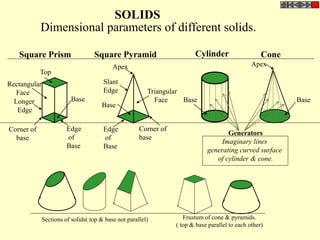 SOLIDS
Dimensional parameters of different solids.
Top
Rectangular
Face
Longer
Edge
Base
Edge
of
Base
Corner of
base
Corner of
base
Triangular
Face
Slant
Edge
Base
Apex
Square Prism Square Pyramid Cylinder Cone
Edge
of
Base
Base
Apex
Base
Generators
Imaginary lines
generating curved surface
of cylinder & cone.
Sections of solids( top & base not parallel) Frustum of cone & pyramids.
( top & base parallel to each other)
 