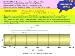 R.F. = 1 / 40,00,000
DIAGONAL SCALE SHOWING KILOMETERS.
0 100 200 300 400 500
100 50
10
9
8
7
6
5
4
3
2
1
0
KM
KM
KM
569 km
459 km
336 km
222 km
PROBLEM NO. 4 : The distance between Delhi and Agra is 200 km.
In a railway map it is represented by a line 5 cm long. Find it’s R.F.
Draw a diagonal scale to show single km. And maximum 600 km.
Indicate on it following distances. 1) 222 km 2) 336 km 3) 459 km 4) 569 km
SOLUTION STEPS: RF = 5 cm / 200 km = 1 / 40, 00, 000
Length of scale = 1 / 40, 00, 000 X 600 X 105 = 15 cm
Draw a line 15 cm long. It will represent 600 km.Divide it in six equal parts.( each will represent 100 km.)
Divide first division in ten equal parts.Each will represent 10 km.Draw a line upward from left end and
mark 10 parts on it of any distance. Name those parts 0 to 10 as shown.Join 9th sub-division of horizontal scale
with 10th division of the vertical divisions. Then draw parallel lines to this line from remaining sub divisions and
complete diagonal scale.
DIAGONAL
SCALE
 