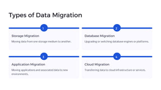 Types of Data Migration
1
Storage Migration
Moving data from one storage medium to another.
2
Database Migration
Upgrading or switching database engines or platforms.
3
Application Migration
Moving applications and associated data to new
environments.
4
Cloud Migration
Transferring data to cloud infrastructure or services.
 