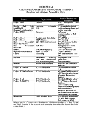Appendix-3
       A Quick-View Chart of Select Internetworking Research &
              Development Initiatives Around the World

                                                             Areas of Research &
         Project                    Organization
                                                                Development
Project WIDE                 (Japan)                       IPv6 deployment and
                                                           testing
Mobile      IPv6,       VoD, Lancaster        University, IPv6-based distributed
LANDMARC                 (LU- (UK)                         multimedia over fixed and
Microsoft collaboration)                                   mobile networks
Project KAME                  Kame.org                     Reference
                                                           implementation of IPv6
                                                           and IPSec
IPv6 Test bed                 Telecom Lab. Italia (Italy)  IPv6, MPEG-x
IPv6 Test bed                 IRISA (France)               IPv6 Testing
Next            Generation EC’s NGNI (International) IPv6, Optical and Mobile
Networks Initiative                                        Technologies
Next            Generation NGN (USA)                       Next generation multi-
Networks                                                   technology areas
ISABEL                        UPM, Madrid (Spain)          Video-on-Demand with
Digital Library Initiative    NSF’s DLI (USA)              Digital Libraries
6-Bone                        6bone.org                    IPv6 Backbone and Test-
                                                           bed
Internet-2                    Internet.edu      (basically High-speed next
                              USA with collaborators generation
                              from around the globe)       Internetworking
M-Bone                        Mbone (International)        Multicast Backbone and
                                                           Test-bed
Project BITS-MOS              BITS, Pilani (India)         Distributed Multimedia
                                                           O.S
Project BITS-WearComp         BITS, Pilani (India)         Wireless IPv6-Bluetooth-
                                                           UMTS combination-based
                                                           Wearable Computing
                                                           System
Project dI-Lib                BITS, Pilani (India)         Distributed Digital Library
Project IPv6@BITS             BITS, Pilani (India)         IPv6, Video-on-Demand,
                                                           Desktop
                                                           Videoconferencing,
                                                           Internetwork Management
                                                           and Performance
                                                           Analysis, Architecture
                                                           Neutral Protocol Stack for
                                                           Heterogeneous Systems
Numerous                      Cisco Systems (USA)          IPv6 Routers, Embedded
                                                           OS with IPv6 support,
                                                           QoS research, MPLS
A large number of research and development initiatives are going on in Asia, Europe
and North America in the area of next generation internetworking based distributed
media delivery.
 