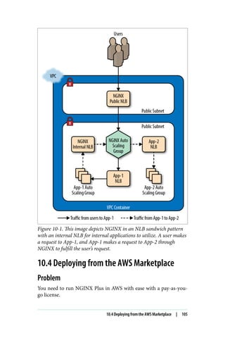 Figure 10-1. This image depicts NGINX in an NLB sandwich pattern
with an internal NLB for internal applications to utilize. A user makes
a request to App-1, and App-1 makes a request to App-2 through
NGINX to fulfill the user’s request.
10.4 Deploying from the AWS Marketplace
Problem
You need to run NGINX Plus in AWS with ease with a pay-as-you-
go license.
10.4 Deploying from the AWS Marketplace | 105
 