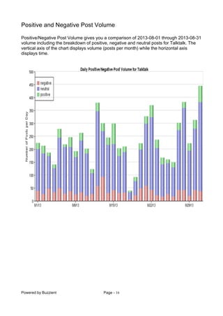 Powered by Buzzient Page - 16
Positive and Negative Post Volume
Positive/Negative Post Volume gives you a comparison of 2013-08-01 through 2013-08-31
volume including the breakdown of positive, negative and neutral posts for Talktalk. The
vertical axis of the chart displays volume (posts per month) while the horizontal axis
displays time.
 