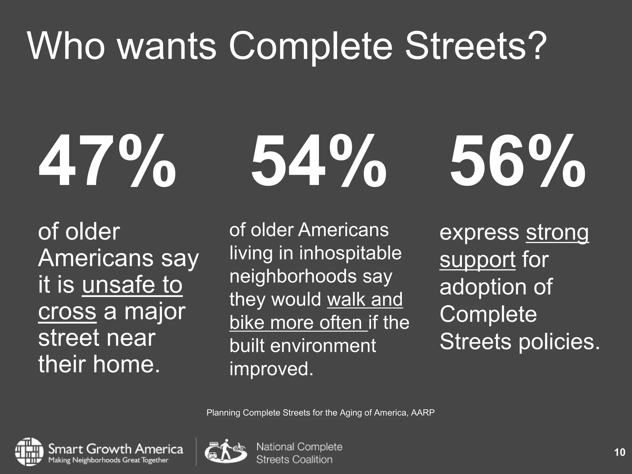 Who wants Complete Streets?
10
of older
Americans say
it is unsafe to
cross a major
street near
their home.
Planning Complete Streets for the Aging of America, AARP
47% 54% 56%
of older Americans
living in inhospitable
neighborhoods say
they would walk and
bike more often if the
built environment
improved.
express strong
support for
adoption of
Complete
Streets policies.
 