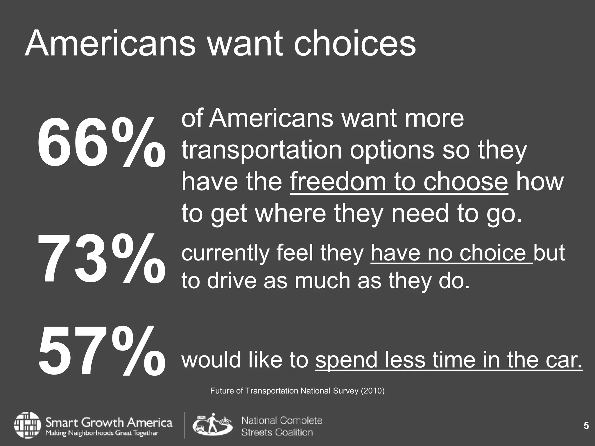 Americans want choices
5
of Americans want more
transportation options so they
have the freedom to choose how
to get where they need to go.
Future of Transportation National Survey (2010)
66%
73%
57%
currently feel they have no choice but
to drive as much as they do.
would like to spend less time in the car.
 
