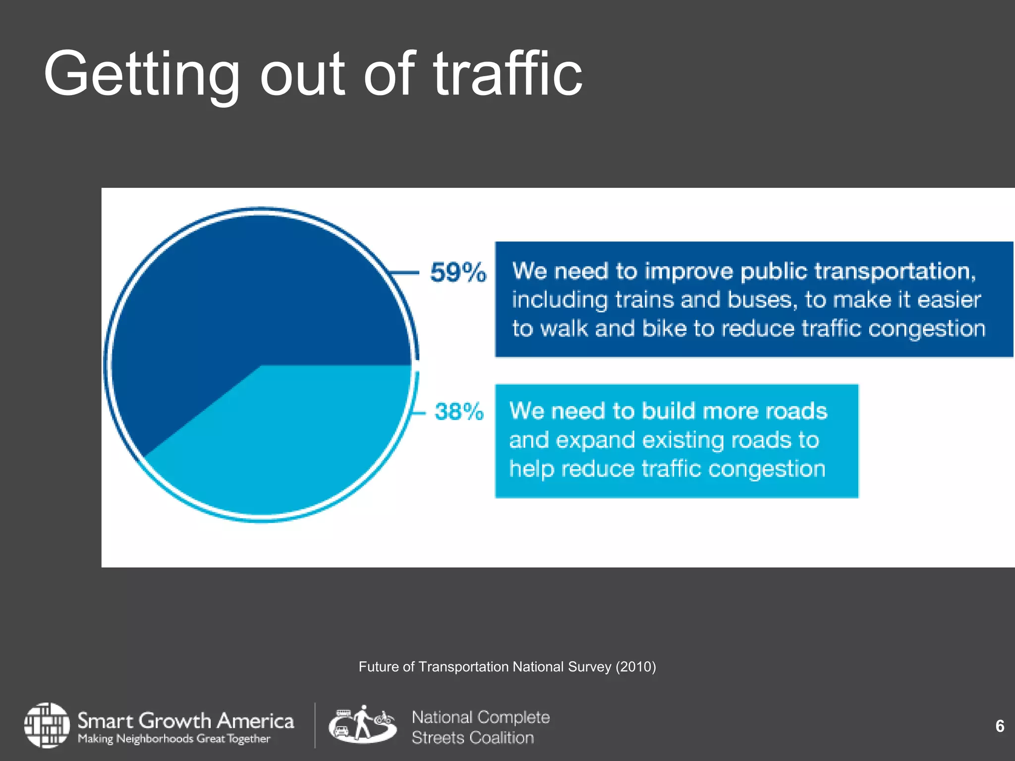 Getting out of traffic
6
Future of Transportation National Survey (2010)
 