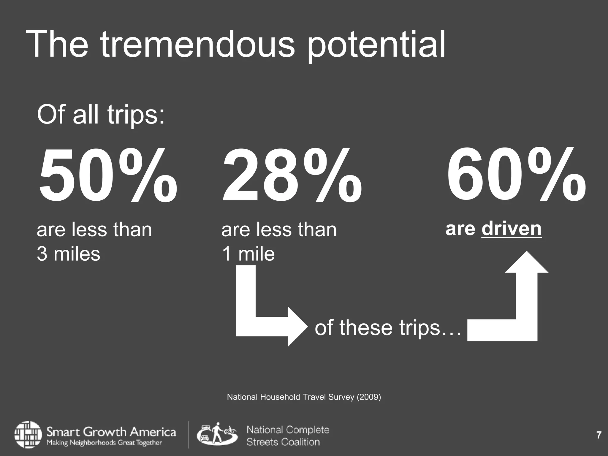 The tremendous potential
7
Of all trips:
National Household Travel Survey (2009)
50%
are less than
3 miles
28%
are less than
1 mile
60%
are driven
of these trips…
 
