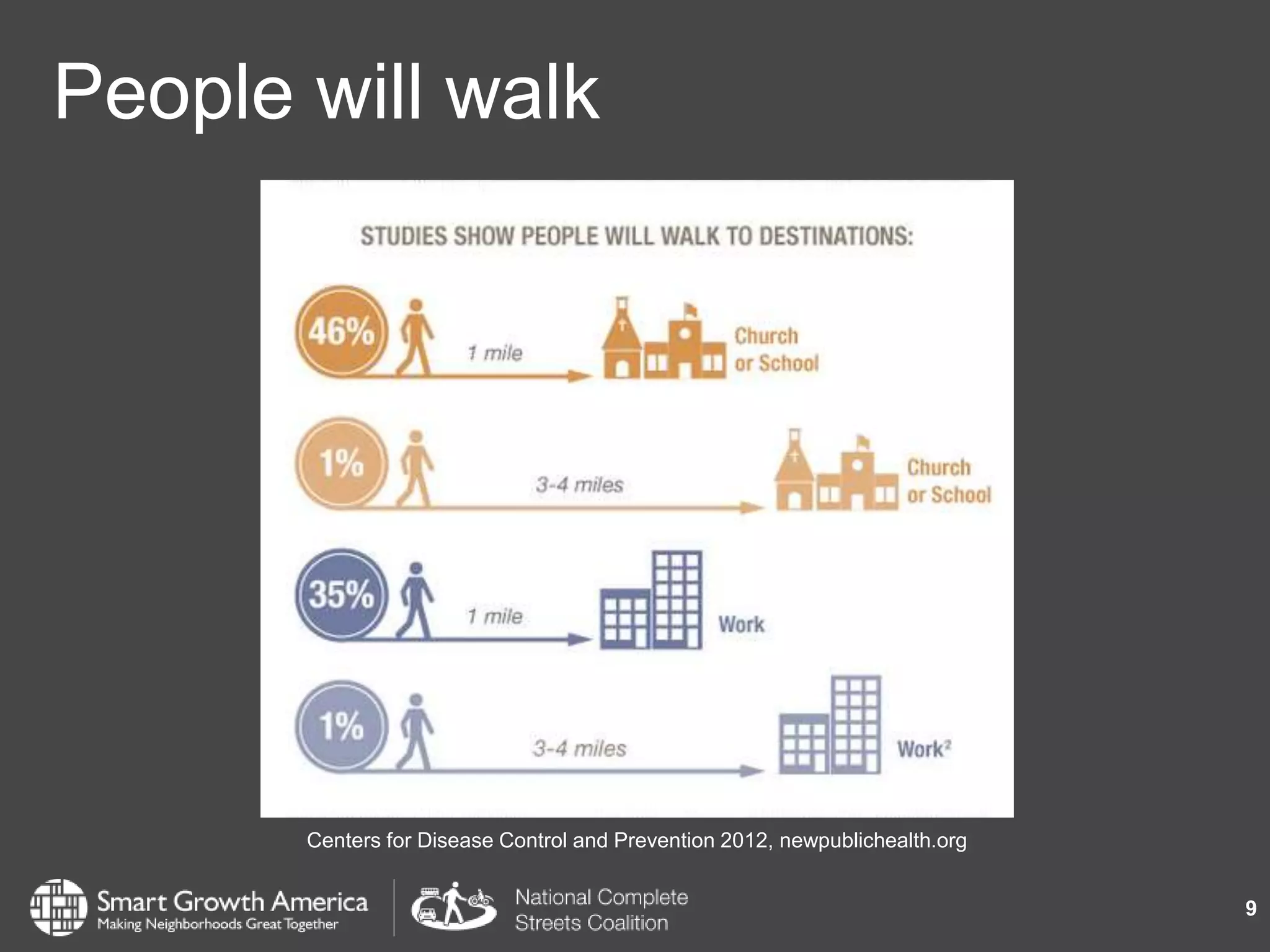 People will walk
9
Centers for Disease Control and Prevention 2012, newpublichealth.org
 