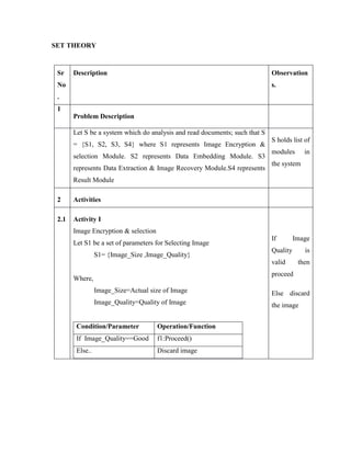 SET THEORY
Sr
No
.
Description Observation
s.
1
Problem Description
Let S be a system which do analysis and read documents; such that S
= {S1, S2, S3, S4} where S1 represents Image Encryption &
selection Module. S2 represents Data Embedding Module. S3
represents Data Extraction & Image Recovery Module.S4 represents
Result Module
S holds list of
modules in
the system
2 Activities
2.1 Activity I
Image Encryption & selection
Let S1 be a set of parameters for Selecting Image
S1= {Image_Size ,Image_Quality}
Where,
Image_Size=Actual size of Image
Image_Quality=Quality of Image
Condition/Parameter Operation/Function
If Image_Quality==Good f1:Proceed()
Else.. Discard image
If Image
Quality is
valid then
proceed
Else discard
the image
 