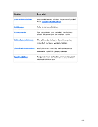 Function                   Description


AbortSystemShutdown        Menghentikan system shutdown dengan mennggunakan
                           fungsi InitiateSystemShutdown.


ExitWindows                Melog-of user yang ditetapkan


ExitWindowsEx              Juga Melog-of user yang ditetapkan, menshutdown
                           sistem, atau shuts down dan merestart system.


InitiateSystemShutdown     Memulai suatu shutdown dan pilihan untuk
                           merestart computer yang ditetapkan


InitiateSystemShutdownEx   Memulai suatu shutdown dan pilihan untuk
                           merestart computer yang ditetapkan


LockWorkStation            Mengunci tampilan Workstattion, memproteksinya dari
                           pengguna yang tidak syah




                                                                                 143
 