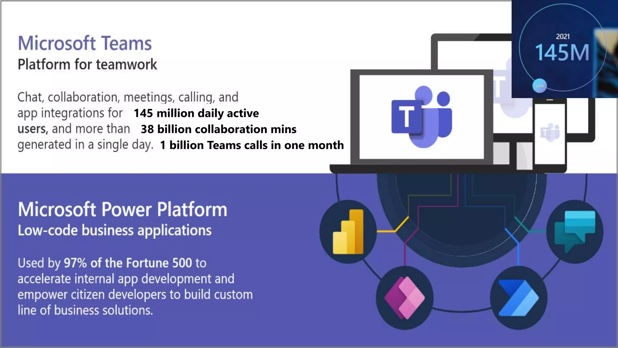 145 million daily active
38 billion collaboration mins
1 billion Teams calls in one month
 