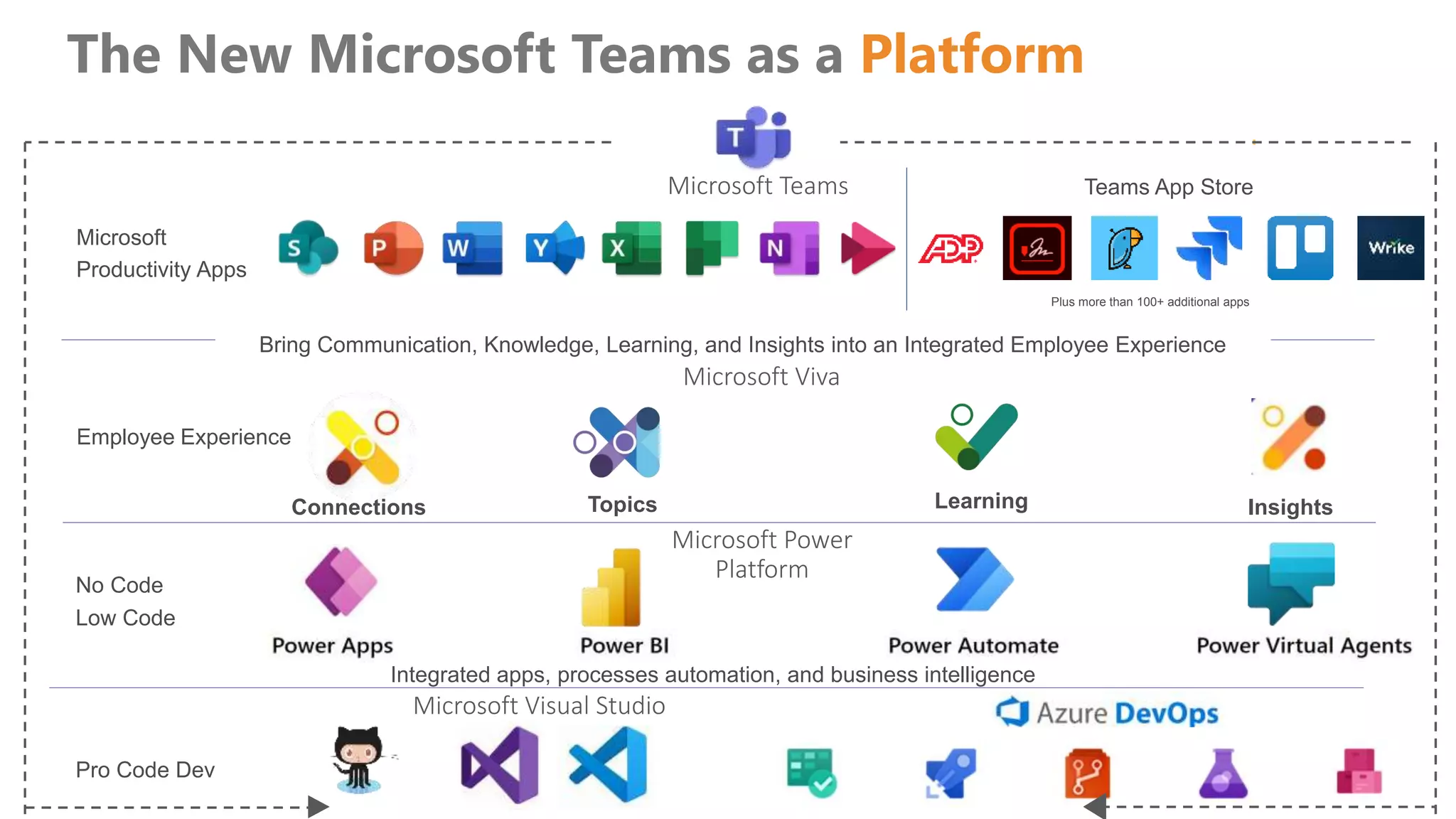 The New Microsoft Teams as a Platform
Microsoft
Productivity Apps
No Code
Low Code
Integrated apps, processes automation, and business intelligence
Microsoft Teams
Employee Experience
Pro Code Dev
Bring Communication, Knowledge, Learning, and Insights into an Integrated Employee Experience
Connections Topics Learning Insights
Microsoft Viva
Microsoft Power
Platform
Teams App Store
Plus more than 100+ additional apps
Microsoft Visual Studio
 