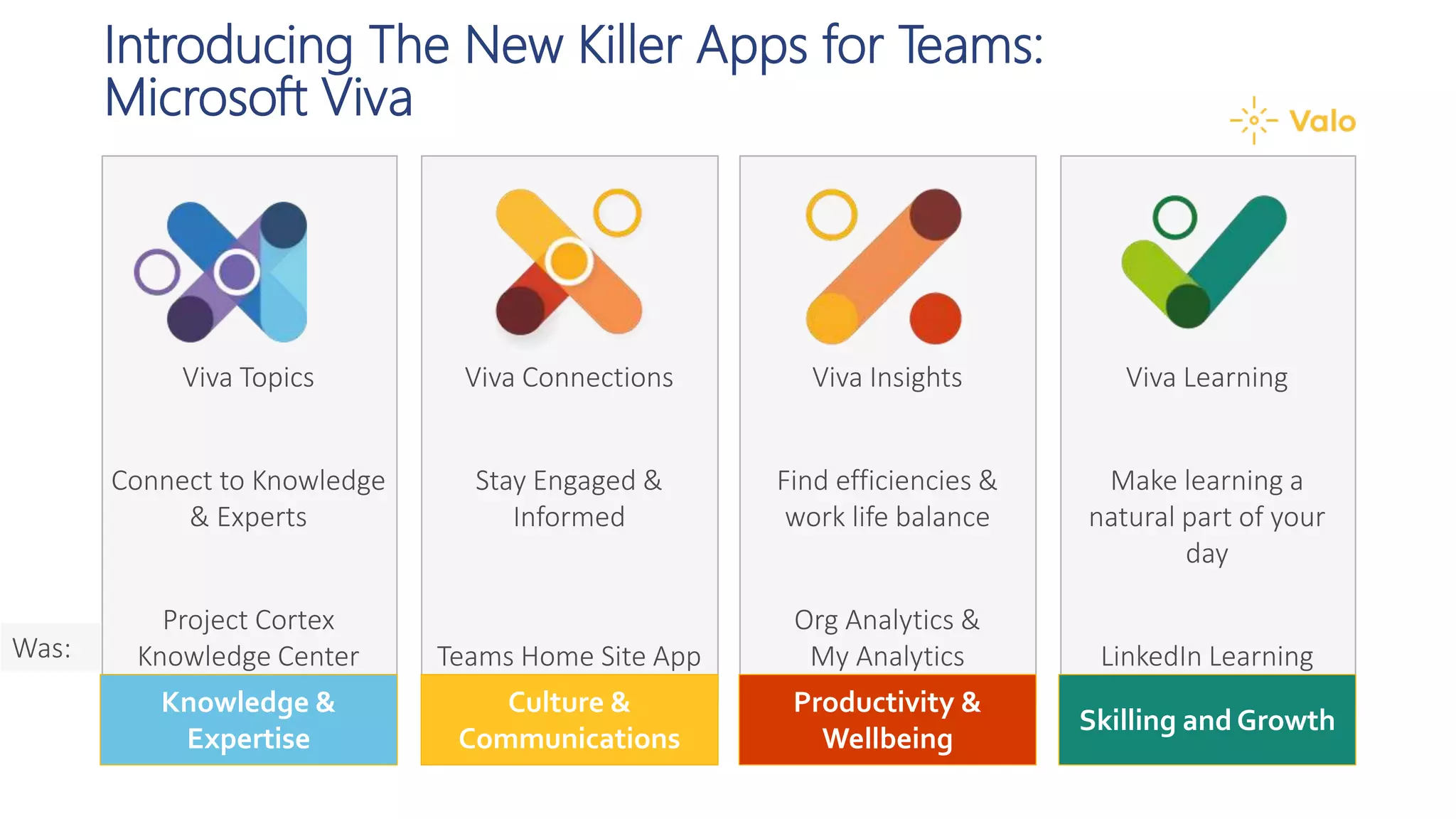 Introducing The New Killer Apps for Teams:
Microsoft Viva
Knowledge &
Expertise
Viva Topics
Connect to Knowledge
& Experts
Project Cortex
Knowledge Center
Culture &
Communications
Viva Connections
Stay Engaged &
Informed
Teams Home Site App
Productivity &
Wellbeing
Viva Insights
Find efficiencies &
work life balance
Org Analytics &
My Analytics
Skilling and Growth
Viva Learning
Make learning a
natural part of your
day
LinkedIn Learning
Was:
 